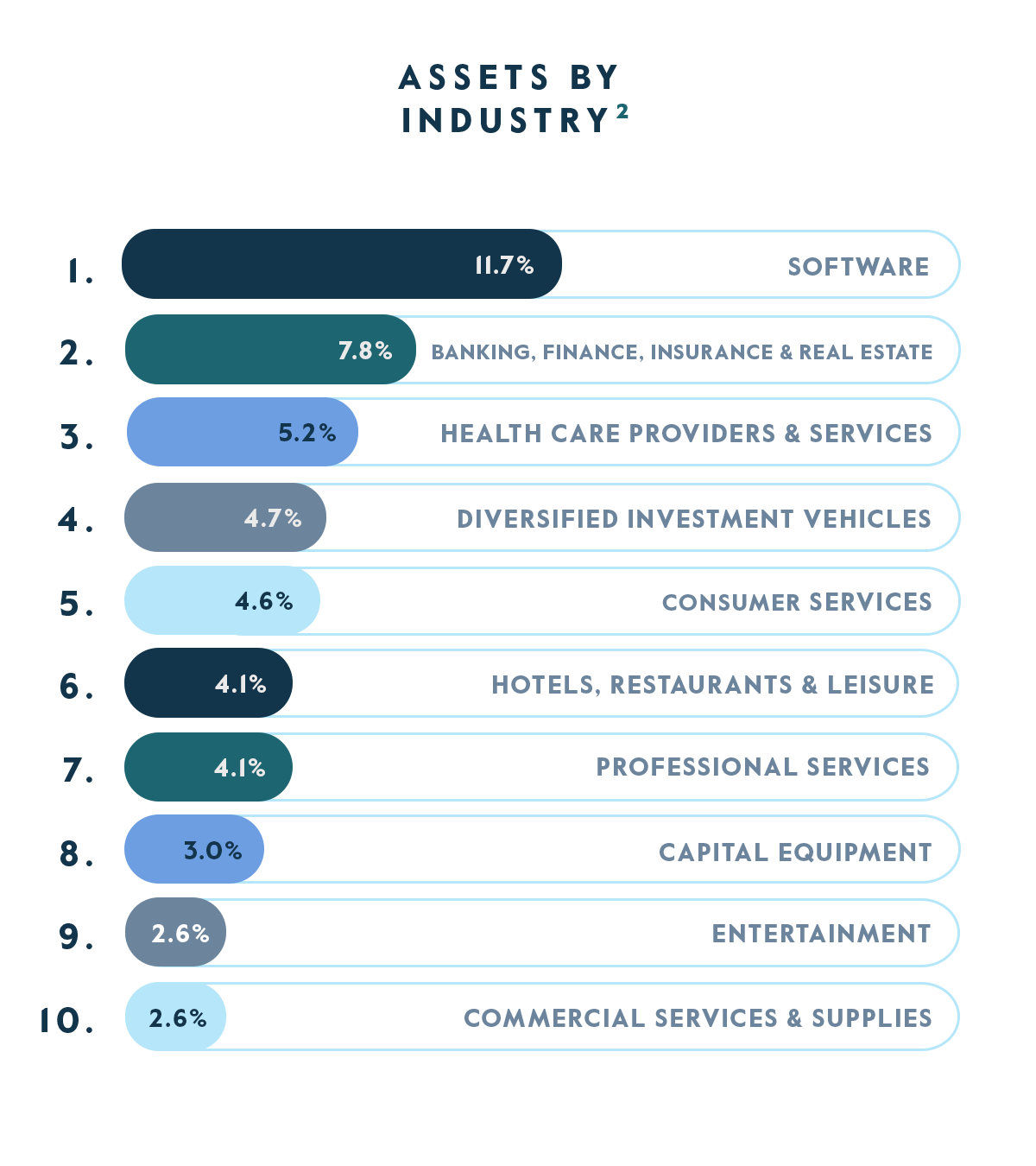 CTAC Allocation by Industry