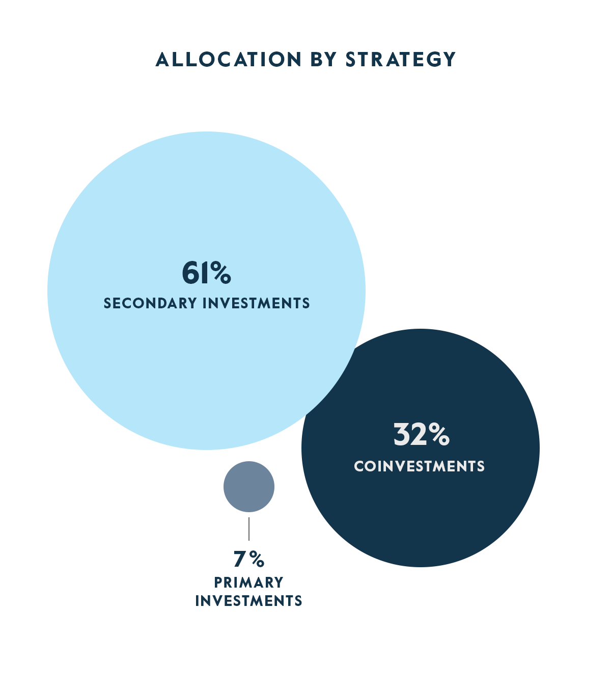 CAPM Allocation by Strategy