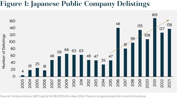 Figure 1: Japanese Public Company Delistings