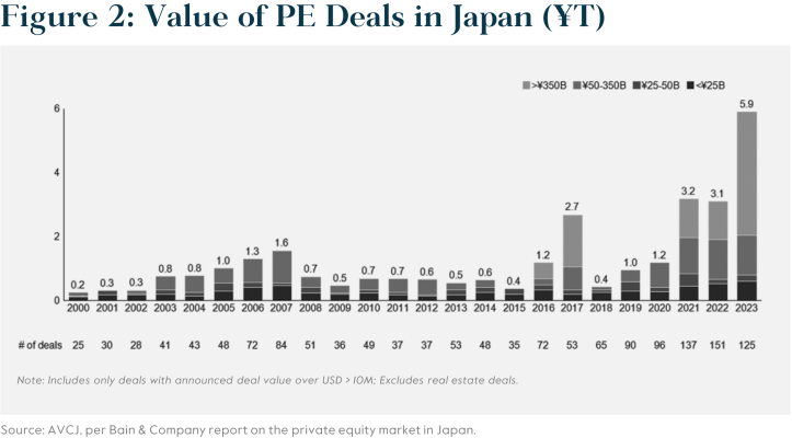 Figure 2: Value of PE Deals in Japan